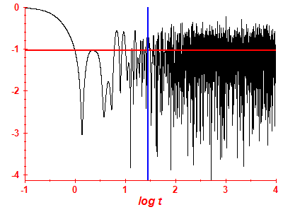 Survival probability log